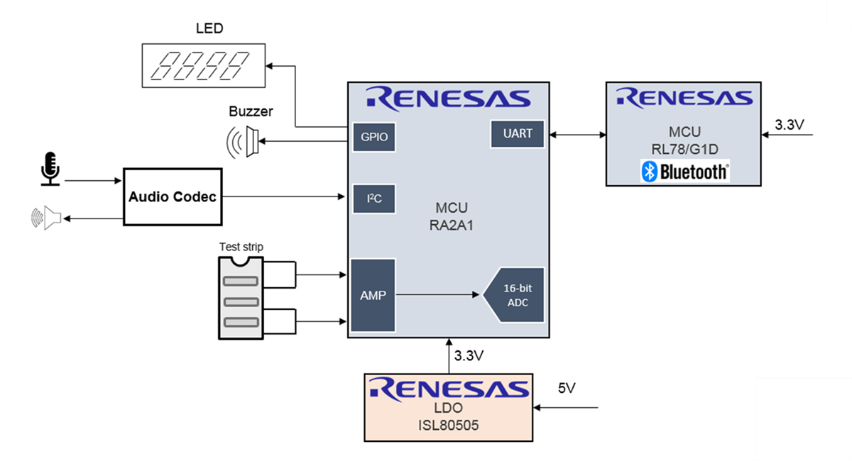 框图 - Renesas Electronics 个人血糖监测仪解决方案